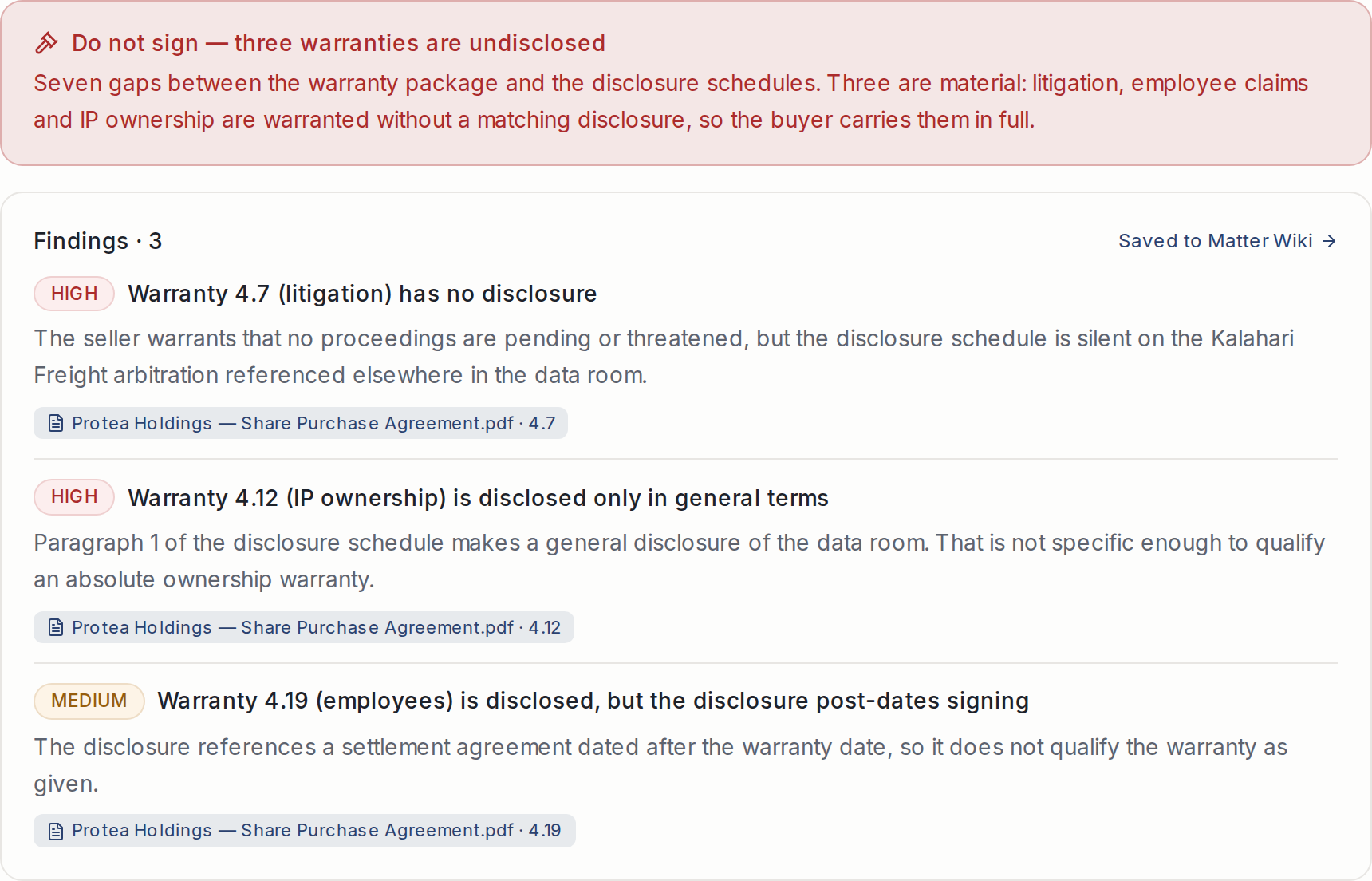 An agent's work product. A red verdict banner reads “Do not sign — three warranties are undisclosed”, explaining that seven gaps exist between the warranty package and the disclosure schedules and that three are material. Below, a Findings list of three, each badged high or medium risk, each with a plain-language explanation and a citation chip naming the source document and clause. A “Saved to Matter Wiki” link sits beside the findings heading.