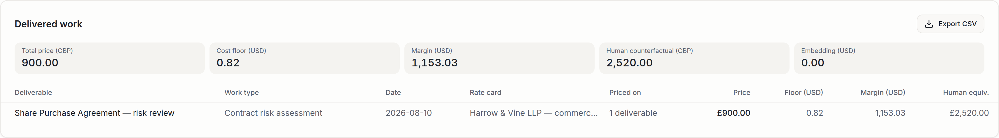The delivered-work summary of a matter's pricing: total price GBP 900.00, metered cost floor USD 0.82, margin USD 1,153.03, human counterfactual GBP 2,520.00 and embedding spend USD 0.00. Below, the deliverable is listed by name with its work type, date, rate card, quantity, price, floor, margin and human equivalent in separate columns.