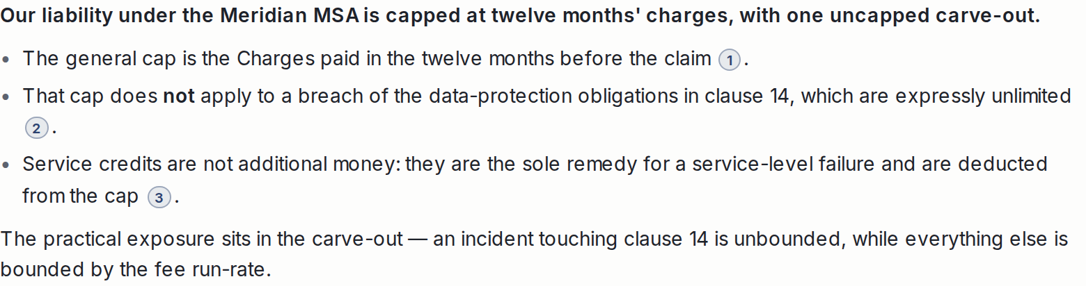 A cited Assistant answer: a bold bottom line that liability under the agreement is capped at twelve months' charges with one uncapped carve-out, then three supporting points, each closing with a numbered citation chip that opens the passage it rests on.