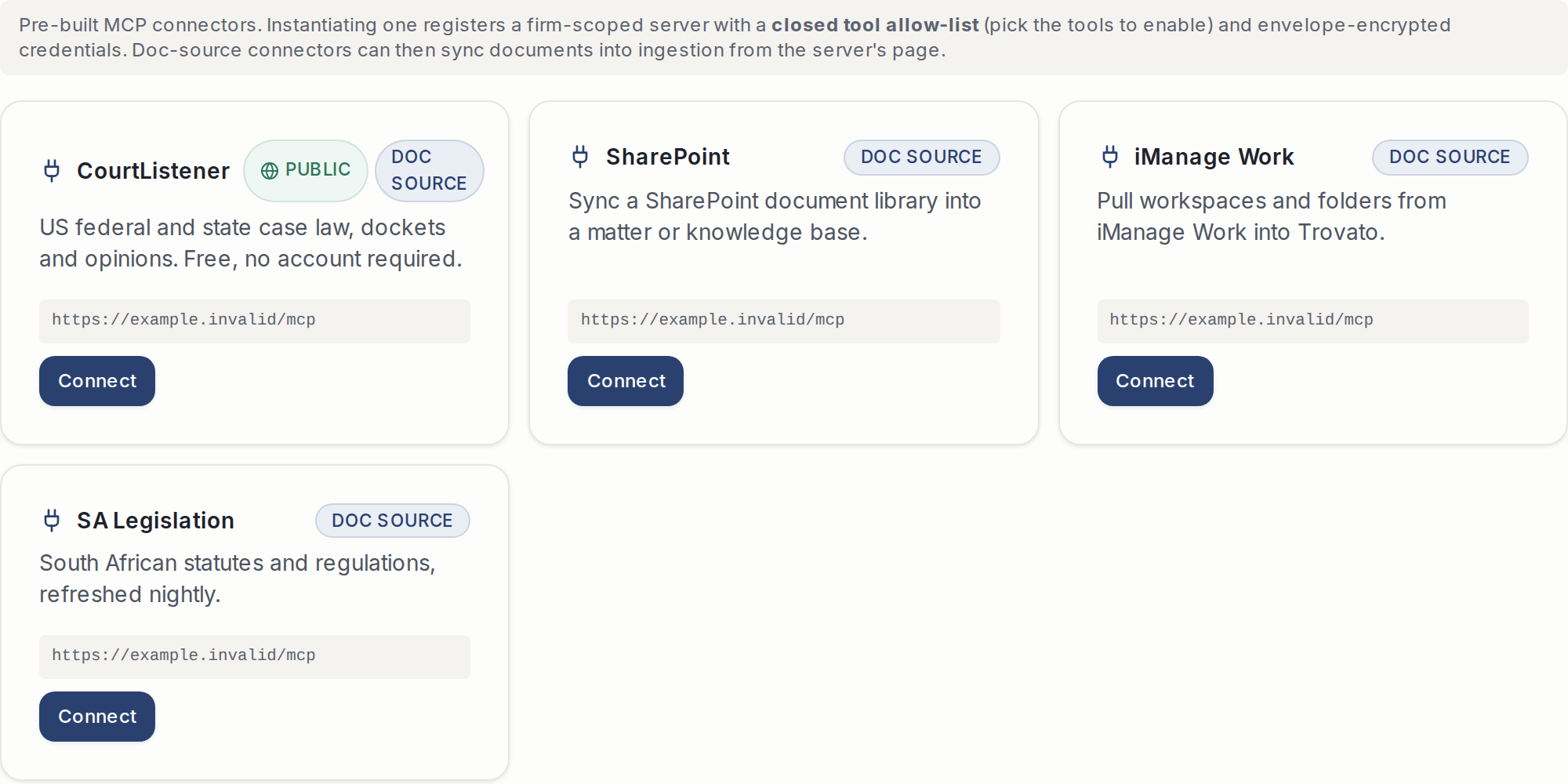 The legal-connector catalogue: connector cards in a grid — CourtListener badged public and document source, SharePoint, iManage Work and a legislation source — each with a short description, its endpoint and a Connect action.