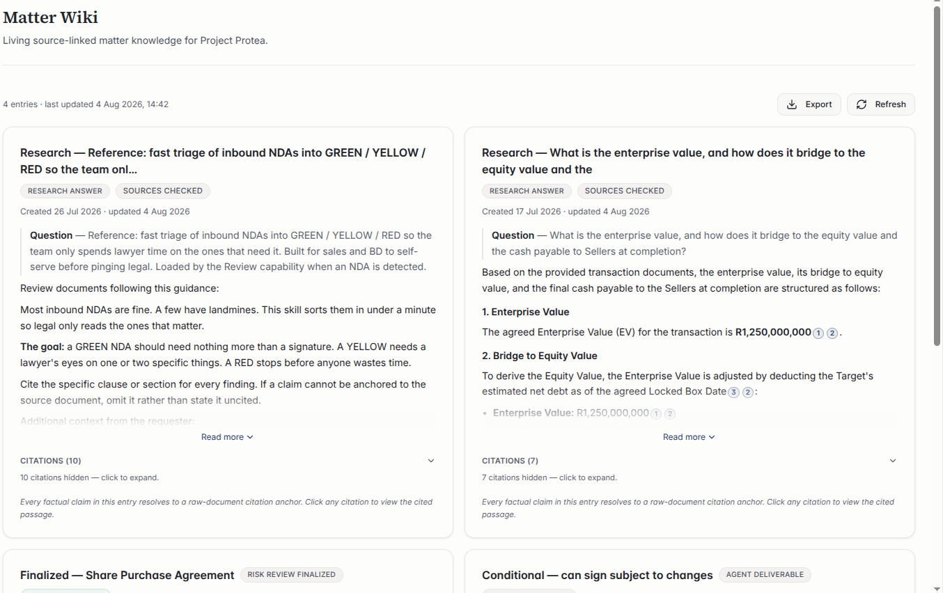 The Matter Wiki for a matter, listing four entries. Each carries provenance badges — research answer, sources checked, risk review finalized, agent deliverable — with numbered citation chips inline in the prose, a collapsed citation count, and a standing note that every factual claim resolves to a raw-document anchor. An Export action offers the whole bundle.