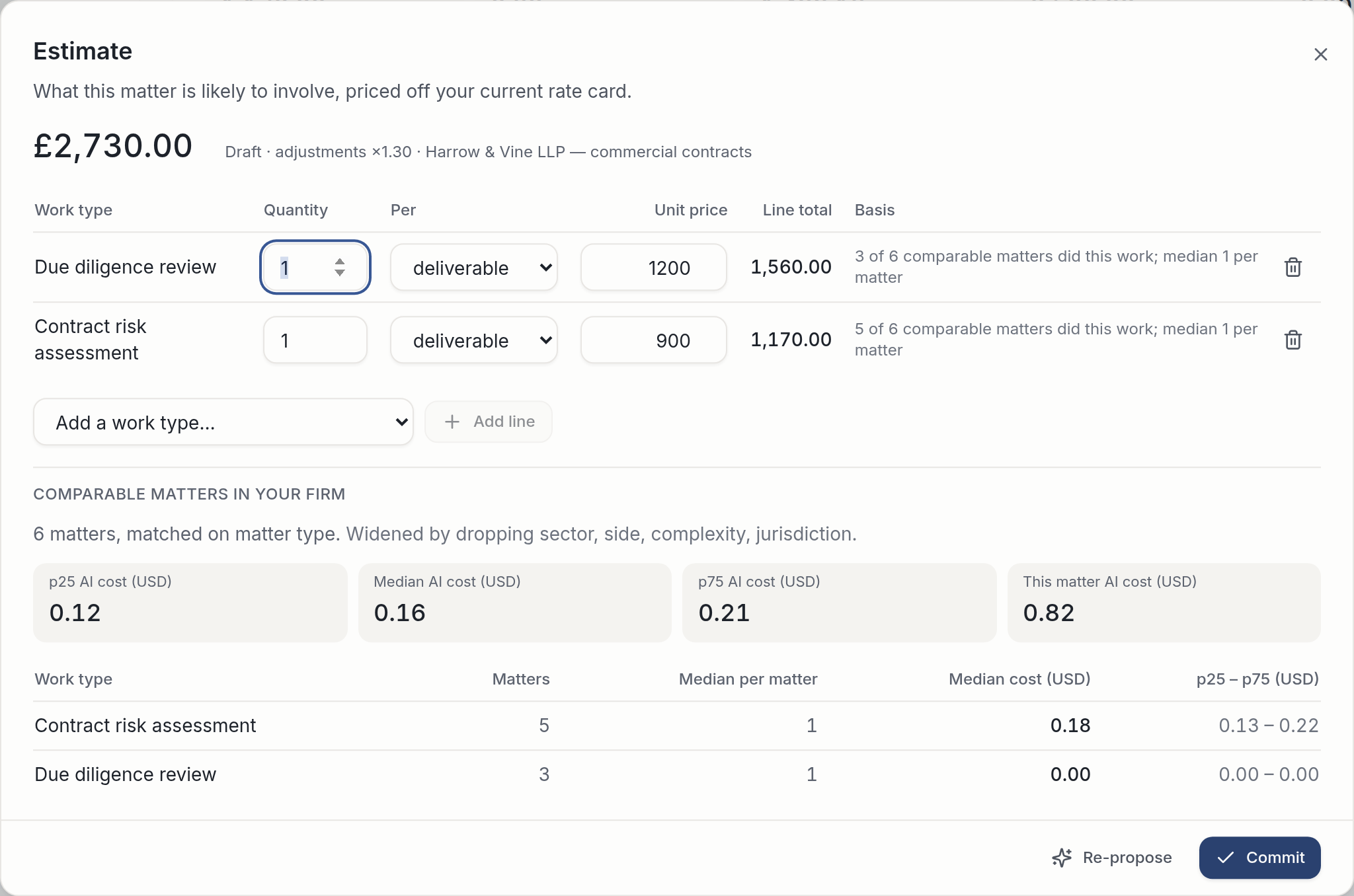 The estimate dialog: a GBP 2,730.00 total beside a draft label, the ×1.30 adjustment product and the rate card it was priced off. A table of editable lines shows quantity, the unit each is priced per, unit price and line total, with a Basis column explaining where each number came from — “3 of 6 comparable matters did this work; median 1 per matter”. Below, a comparable-matters section names the cohort, states which facets were dropped to reach it, and gives its lower quartile, median and upper quartile AI cost against this matter's.