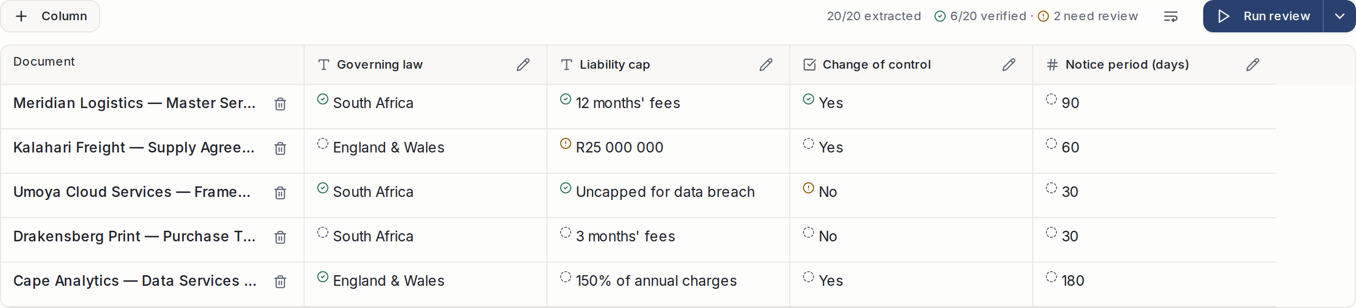 A finished review grid: five supplier agreements down the side and Governing law, Liability cap, Change of control and Notice period across the top. Every cell shows its extracted value with a verification pill, and the action row reads 20 of 20 extracted, 6 of 20 verified, 2 needing review.