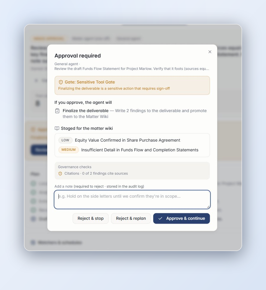 The approval gate: a sensitive finalise step paused for human sign-off, with staged findings and their citation checks shown before you approve